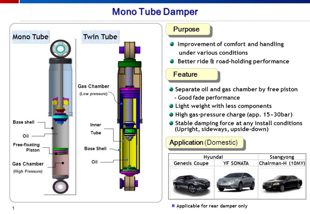 working scheme of monotube and twin-tube shock absorbers components
