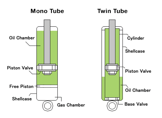 monotube vs twin tube shocks structural differences 