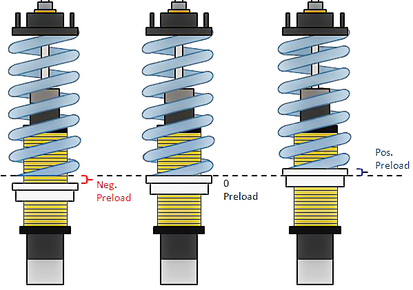 what is spring preload on a coilover